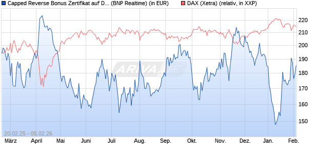 Capped Reverse Bonus Zertifikat auf DAX [BNP Parib. (WKN: PL744B) Chart