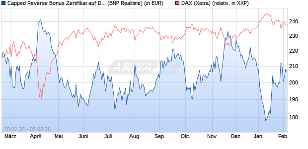 Capped Reverse Bonus Zertifikat auf DAX [BNP Parib. (WKN: PL744E) Chart
