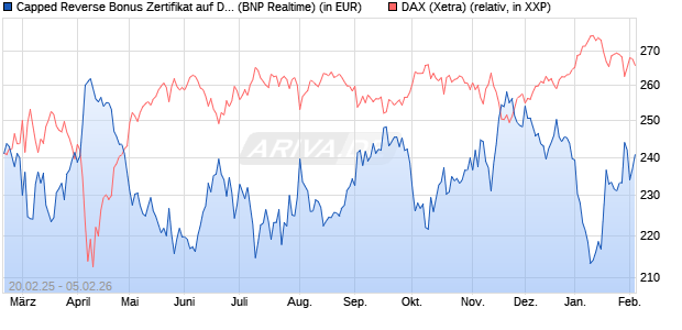 Capped Reverse Bonus Zertifikat auf DAX [BNP Parib. (WKN: PL744N) Chart