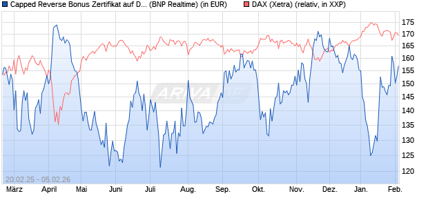 Capped Reverse Bonus Zertifikat auf DAX [BNP Parib. (WKN: PL744Q) Chart