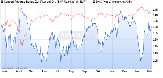 Capped Reverse Bonus Zertifikat auf DAX [BNP Parib. (WKN: PL744R) Chart