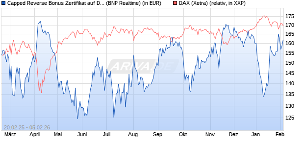 Capped Reverse Bonus Zertifikat auf DAX [BNP Parib. (WKN: PL744Y) Chart