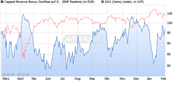 Capped Reverse Bonus Zertifikat auf DAX [BNP Parib. (WKN: PL744Z) Chart