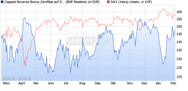 Capped Reverse Bonus Zertifikat auf DAX [BNP Parib. (WKN: PL7441) Chart