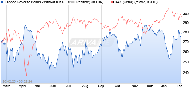 Capped Reverse Bonus Zertifikat auf DAX [BNP Parib. (WKN: PL7444) Chart