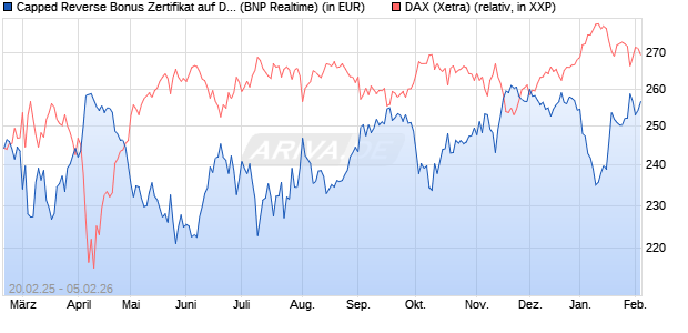 Capped Reverse Bonus Zertifikat auf DAX [BNP Parib. (WKN: PL745B) Chart