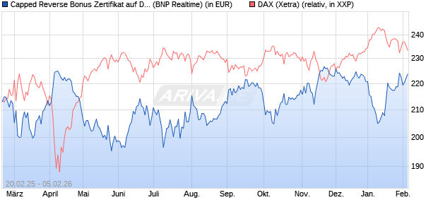Capped Reverse Bonus Zertifikat auf DAX [BNP Parib. (WKN: PL745C) Chart