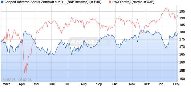 Capped Reverse Bonus Zertifikat auf DAX [BNP Parib. (WKN: PL745D) Chart