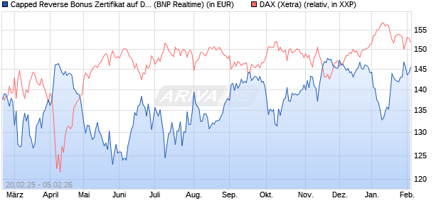 Capped Reverse Bonus Zertifikat auf DAX [BNP Parib. (WKN: PL745H) Chart