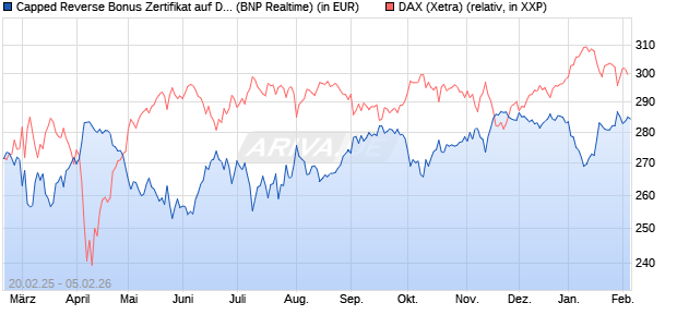 Capped Reverse Bonus Zertifikat auf DAX [BNP Parib. (WKN: PL745L) Chart