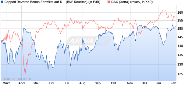 Capped Reverse Bonus Zertifikat auf DAX [BNP Parib. (WKN: PL745P) Chart