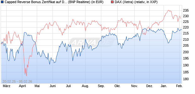 Capped Reverse Bonus Zertifikat auf DAX [BNP Parib. (WKN: PL745R) Chart