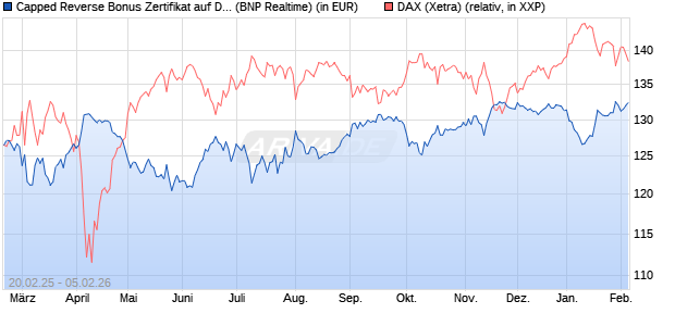 Capped Reverse Bonus Zertifikat auf DAX [BNP Parib. (WKN: PL745T) Chart