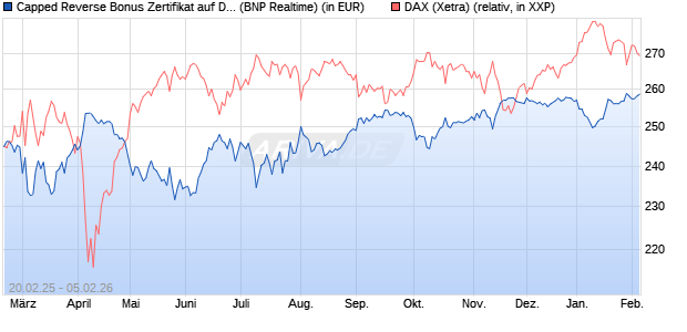 Capped Reverse Bonus Zertifikat auf DAX [BNP Parib. (WKN: PL745Z) Chart