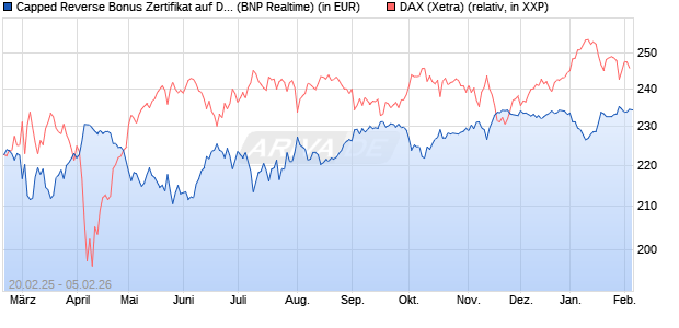 Capped Reverse Bonus Zertifikat auf DAX [BNP Parib. (WKN: PL7450) Chart