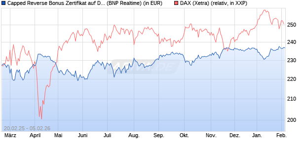 Capped Reverse Bonus Zertifikat auf DAX [BNP Parib. (WKN: PL7453) Chart