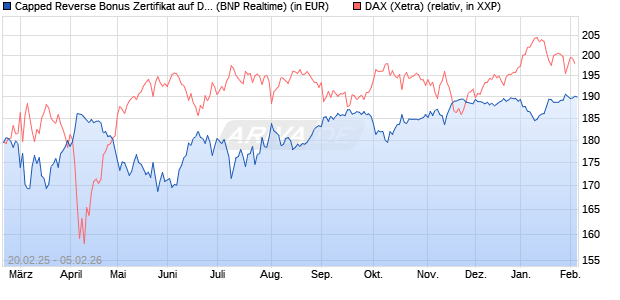 Capped Reverse Bonus Zertifikat auf DAX [BNP Parib. (WKN: PL7454) Chart