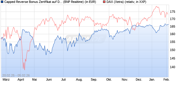Capped Reverse Bonus Zertifikat auf DAX [BNP Parib. (WKN: PL7455) Chart