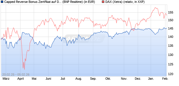 Capped Reverse Bonus Zertifikat auf DAX [BNP Parib. (WKN: PL7459) Chart