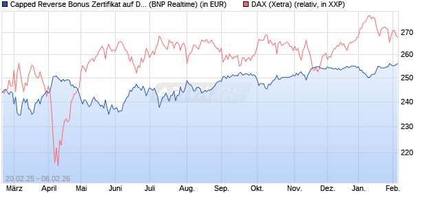 Capped Reverse Bonus Zertifikat auf DAX [BNP Parib. (WKN: PL746A) Chart
