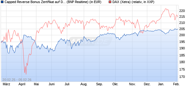 Capped Reverse Bonus Zertifikat auf DAX [BNP Parib. (WKN: PL746C) Chart
