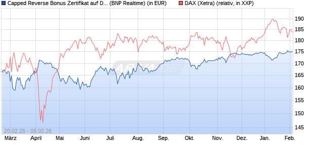 Capped Reverse Bonus Zertifikat auf DAX [BNP Parib. (WKN: PL746D) Chart