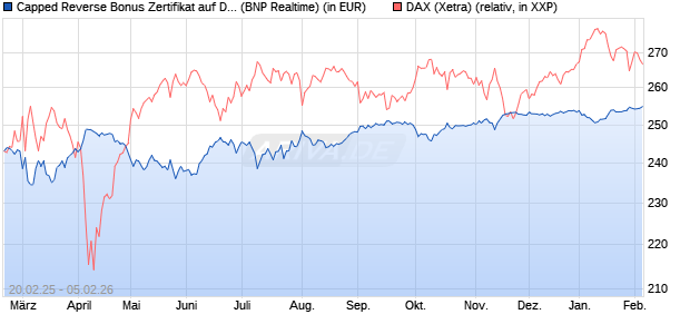 Capped Reverse Bonus Zertifikat auf DAX [BNP Parib. (WKN: PL746F) Chart