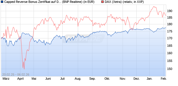 Capped Reverse Bonus Zertifikat auf DAX [BNP Parib. (WKN: PL746H) Chart
