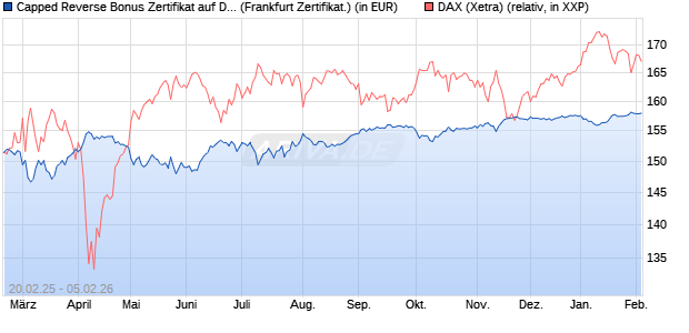 Capped Reverse Bonus Zertifikat auf DAX [BNP Parib. (WKN: PL746Q) Chart