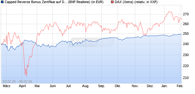 Capped Reverse Bonus Zertifikat auf DAX [BNP Parib. (WKN: PL746Z) Chart