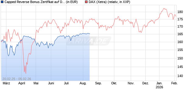 Capped Reverse Bonus Zertifikat auf DAX [BNP Paribas Emissions- und Handelsges.] Chart
