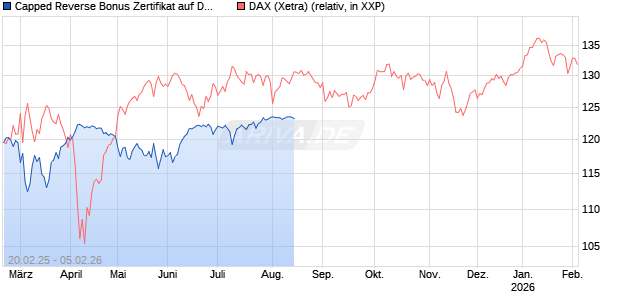Capped Reverse Bonus Zertifikat auf DAX [BNP Paribas Emissions- und Handelsges.] Chart