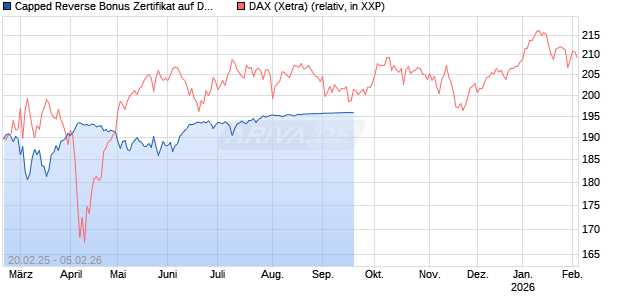 Capped Reverse Bonus Zertifikat auf DAX [BNP Paribas Emissions- und Handelsges.] Chart