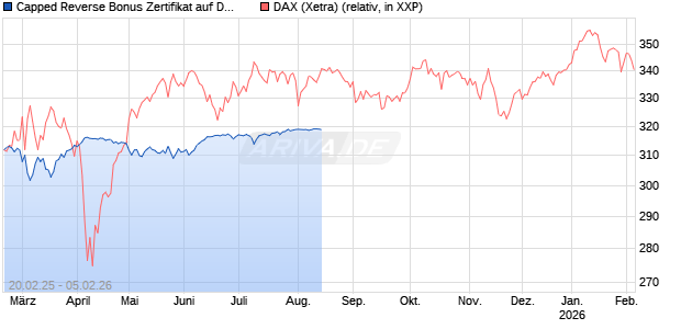Capped Reverse Bonus Zertifikat auf DAX [BNP Paribas Emissions- und Handelsges.] Chart