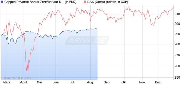 Capped Reverse Bonus Zertifikat auf DAX [BNP Paribas Emissions- und Handelsges.] Chart