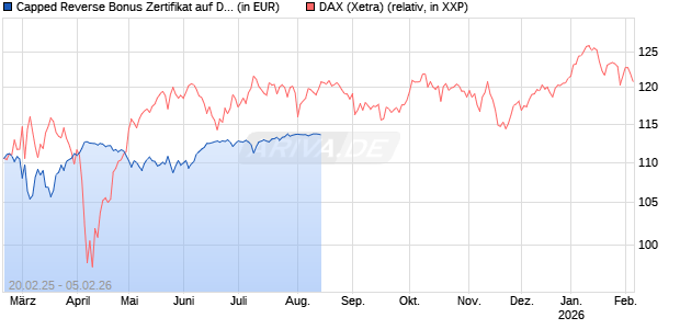 Capped Reverse Bonus Zertifikat auf DAX [BNP Paribas Emissions- und Handelsges.] Chart