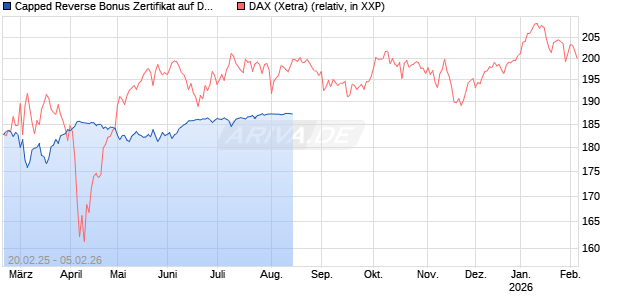 Capped Reverse Bonus Zertifikat auf DAX [BNP Paribas Emissions- und Handelsges.] Chart