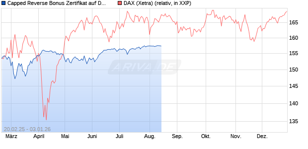 Capped Reverse Bonus Zertifikat auf DAX [BNP Paribas Emissions- und Handelsges.] Chart