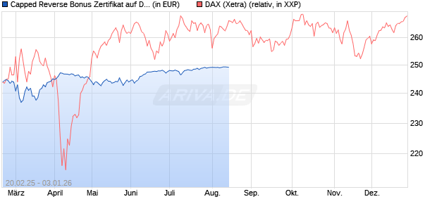 Capped Reverse Bonus Zertifikat auf DAX [BNP Paribas Emissions- und Handelsges.] Chart