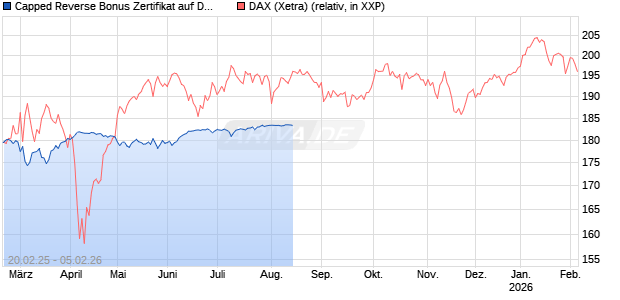 Capped Reverse Bonus Zertifikat auf DAX [BNP Paribas Emissions- und Handelsges.] Chart