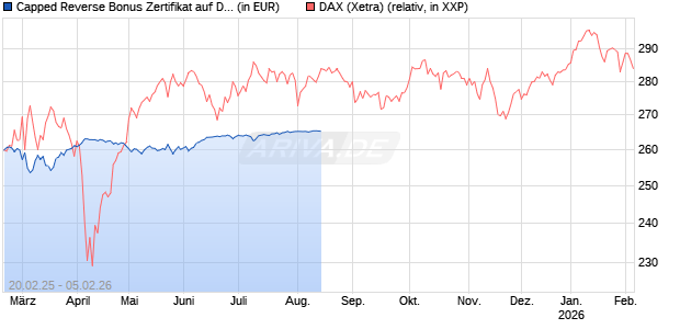 Capped Reverse Bonus Zertifikat auf DAX [BNP Paribas Emissions- und Handelsges.] Chart