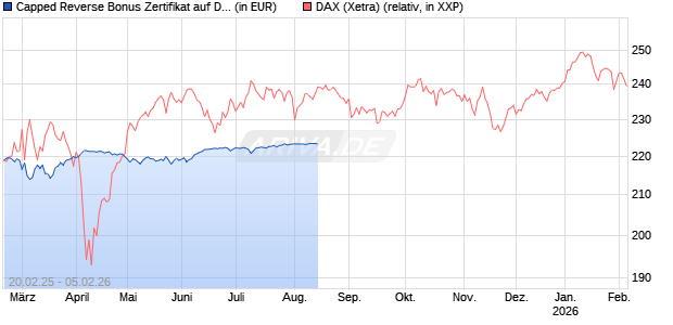 Capped Reverse Bonus Zertifikat auf DAX [BNP Paribas Emissions- und Handelsges.] Chart