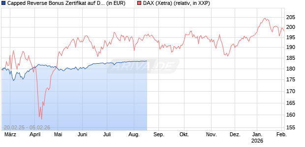 Capped Reverse Bonus Zertifikat auf DAX [BNP Paribas Emissions- und Handelsges.] Chart