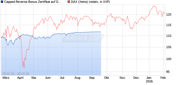 Capped Reverse Bonus Zertifikat auf DAX [BNP Paribas Emissions- und Handelsges.] Chart