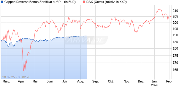Capped Reverse Bonus Zertifikat auf DAX [BNP Paribas Emissions- und Handelsges.] Chart