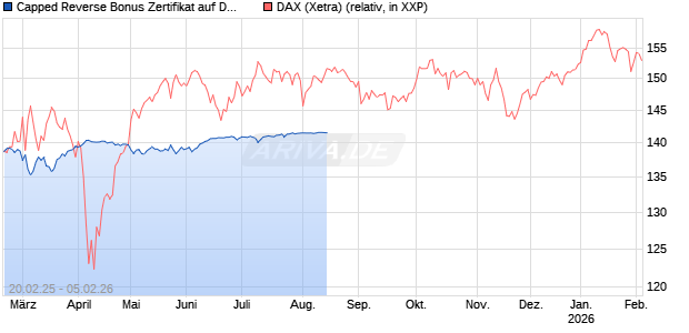 Capped Reverse Bonus Zertifikat auf DAX [BNP Paribas Emissions- und Handelsges.] Chart