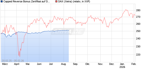 Capped Reverse Bonus Zertifikat auf DAX [BNP Paribas Emissions- und Handelsges.] Chart