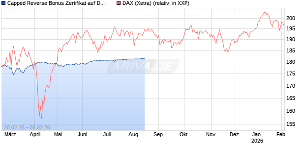 Capped Reverse Bonus Zertifikat auf DAX [BNP Paribas Emissions- und Handelsges.] Chart