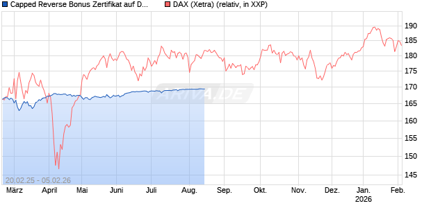 Capped Reverse Bonus Zertifikat auf DAX [BNP Paribas Emissions- und Handelsges.] Chart