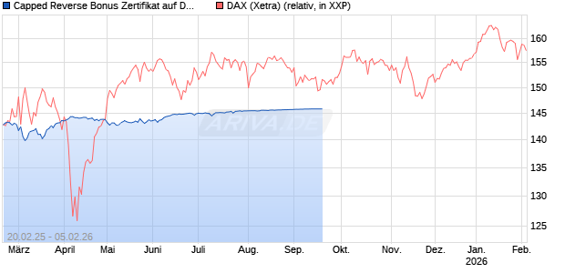 Capped Reverse Bonus Zertifikat auf DAX [BNP Paribas Emissions- und Handelsges.] Chart